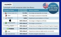 Usa, oltre ottomila miliardi di promesse: tutti i dubbi sugli investimenti trumpiani